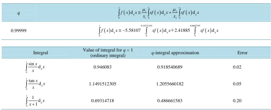 Table 4. Give the q-integral approximation for n = 2 and almost extreme value of q = 0.99999 for three different integrants in a specified interval