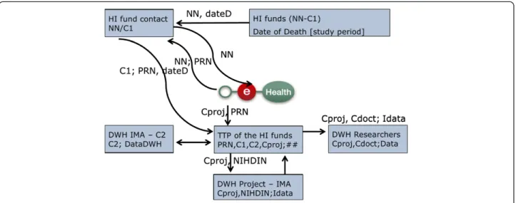 Fig. 4 Data flow of patients not having signed an informed consent (surveys not available)