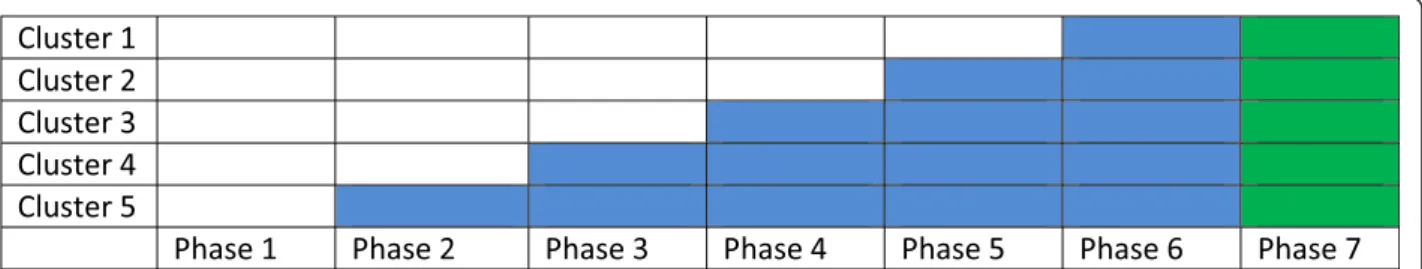 Fig. 1 Stepped wedge cluster design applied in this study