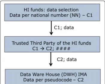 Fig. 2 Coding and encryption: standard data trajectory of the IMA