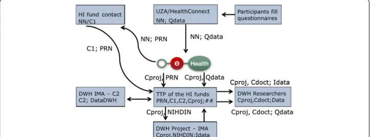 Fig. 3 Data flow of patients having signed an informed consent (questionnaires available)