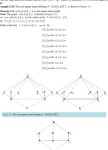 Figure 11. 2(The root square mean labeling of DS P2K3