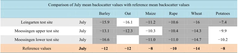 Table 6. Clustering of the different crop types according to their mean backscatter values, derived from TerraSAR-X