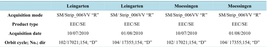 Table 1. Table showing the extent coordinates of the test sites.