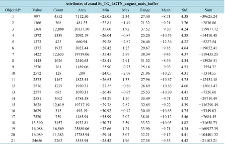 Table 3. Results of the zonal statistics from different crops after processing carried out for the Leingarten test site
