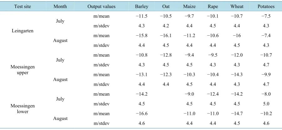Table 4. Mean backscatter values (m/mean) and their mean standard deviations (m/stdev)—both in (in decibels, dB)—for 6 crop types in the two test sites of Leingarten and Moessingen