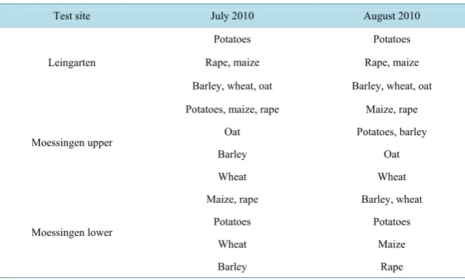 Figure 5.  Mean backscatter values (in dB) for different crop types in Moessingen lower test site