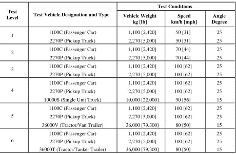 Table 1. Example of MASH test matrix for traffic barrier Systems 
