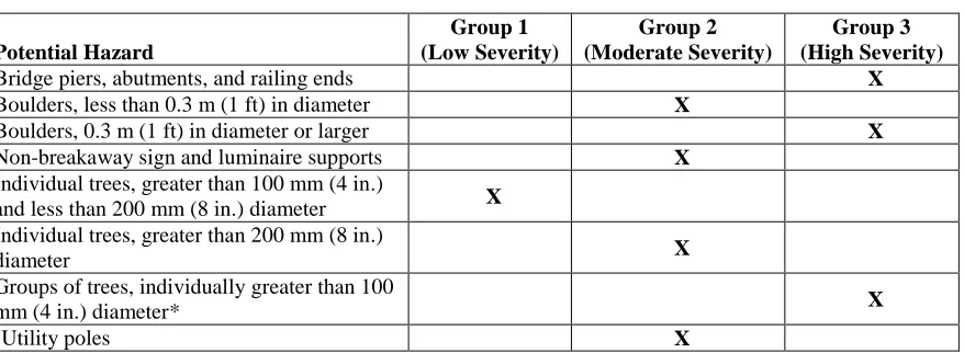 Table 3. Fixed object potential hazards 