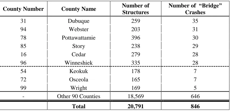 Table 5. Distribution of structures and “bridge” crashes by county for the top 5 plus technical advisory committee counties 