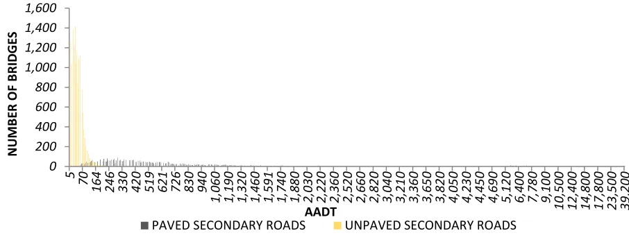 Figure 4. Distribution of structures along the paved and unpaved secondary roadways by traffic volume (AADT) 