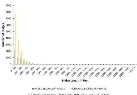 Figure 7. Distribution of structures along the paved and unpaved secondary roadways by length 