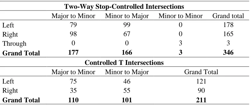 Table 1. Intersection breakdown 