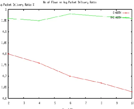 Fig 3: Performance Evaluation for Packet delivery ratio 