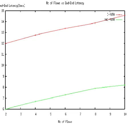 Fig 6: Performance Evaluation for End to End Energy  