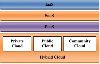 Figure 1. Cloud computing deployment and service models 