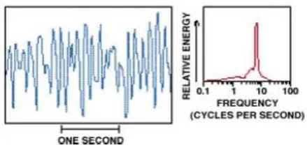 Figure 1. Mu waves 