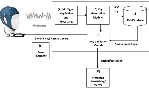 Figure 3 Block Diagram of BrainLock         