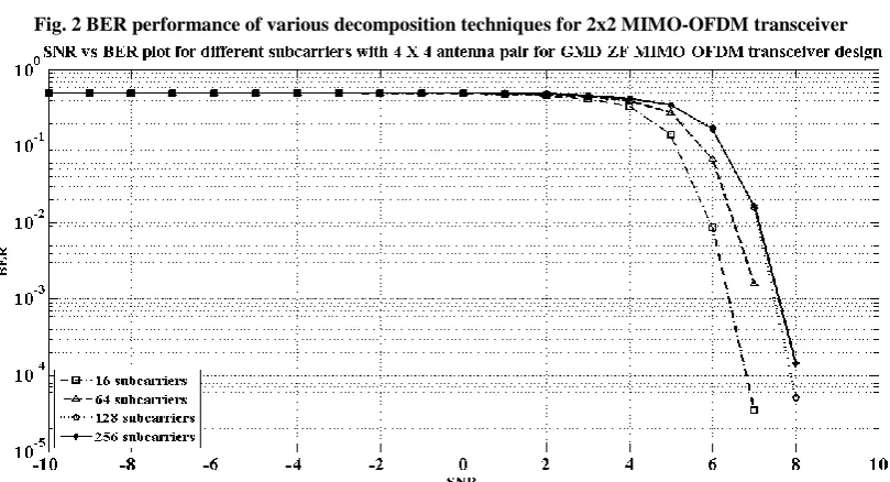 Fig. 2 depicts the plot for this example. The designs have also been compared with benchmark techniques like linear SVD-ZFE transceivers and non-linear QR-ZFE transceivers