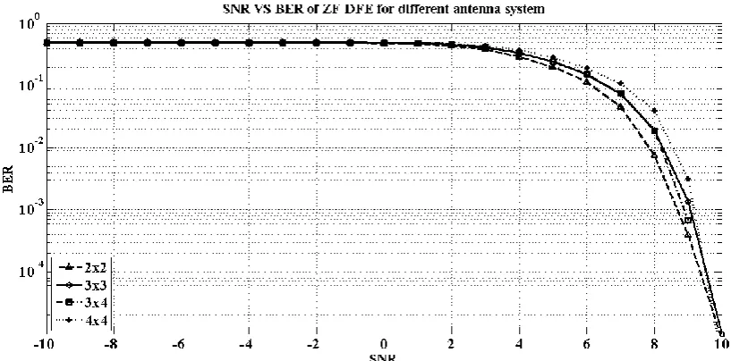 Fig. 4 BER performance of the 2X2 GMD-MMSE MIMO OFDM design for different subcarriers 