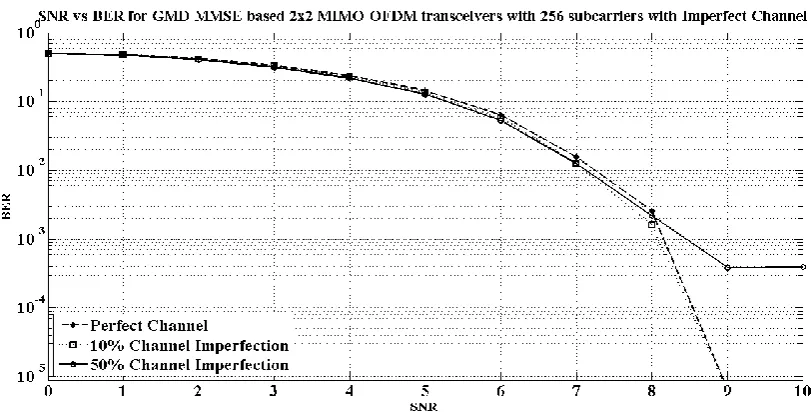 Fig. 6 BER performance of the GMD-MMSE MIMO OFDM design with 256 subcarriers and different antenna pairs 