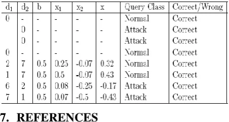 Table 5: Values of x1, x2, x and query class detection 