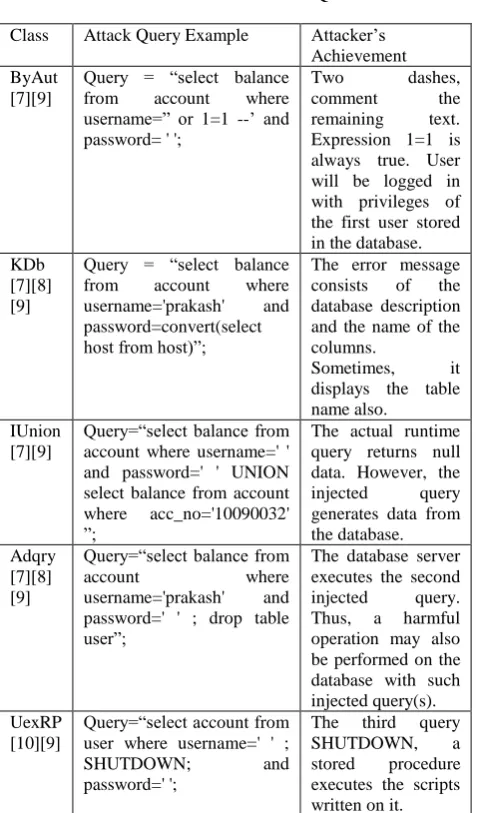 Table 1: Classification of SQLIA 