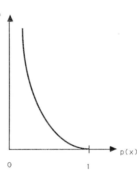 Figure 2.3. Self-Information I(x) versus p(x ). 