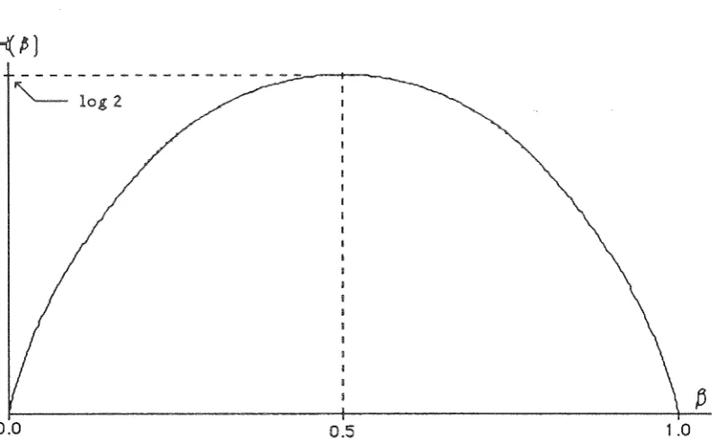 Figure 2.6. The Binary Entropy Function 'H.(/3). 