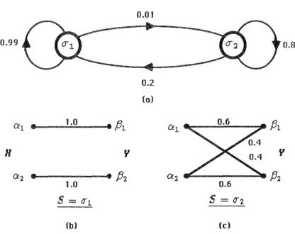 Figure 3.8. Finite-State Target Channel of Example 3.5. (a) State Dia-gram of Channel; (b) Channel Transition Diagram for S = <11 ; ( c) Channel Transition Diagram for S = <12 • 