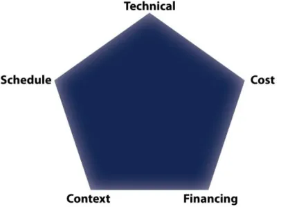 Figure 1. Five-dimensional project management (5DPM) 