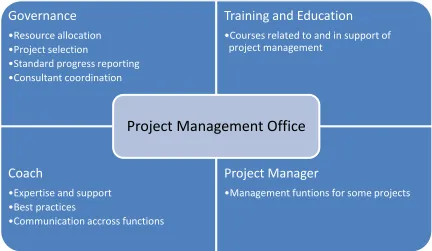 Figure 1. Centralized Project Management Office functions 