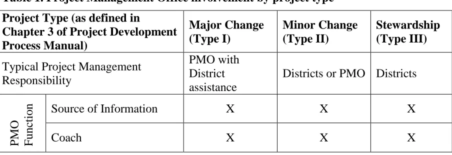Table 1. Project Management Office involvement by project type 