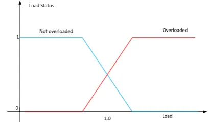 Fig. 1 degree of truth representation using fuzzy logic  