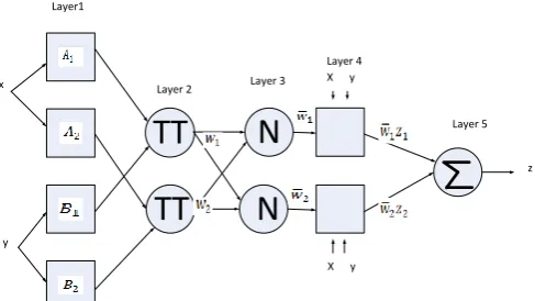 Fig. 2 Type-3 ANFIS Architecture (source: [22]) 