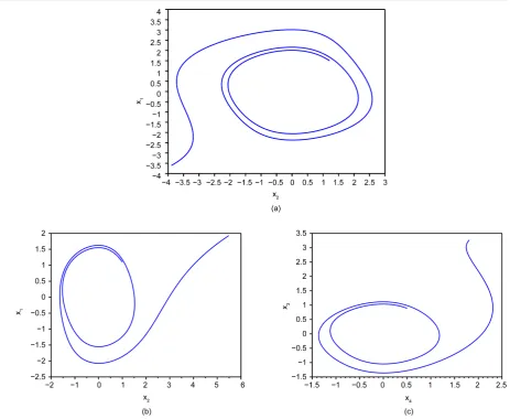 Figure 1. (a) The phase portrait of the chaotic real Van der Pol oscillators (1) for = −0.18,x( )( )10=1.5,y10=1.21, and t()0=0x=x x1;=y1, and (b) x versus x , (c) y versus y  the phase portrait of the chaotic complex Van der Pol oscillators (2); for =