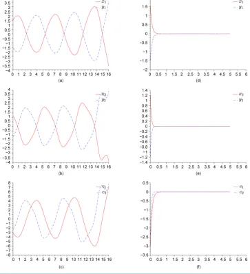 Figure 2. Left figures (a) x1 versus y1, (b) x2 versus y2, (c) error e1 versus e2, impulsively synchronization of the real Van der Pol oscillator (1) cannot be stabilized with τ = 0.85; right figures (d) x1 versus y1, (e) x2 versus y2, (f) error e1 versus 