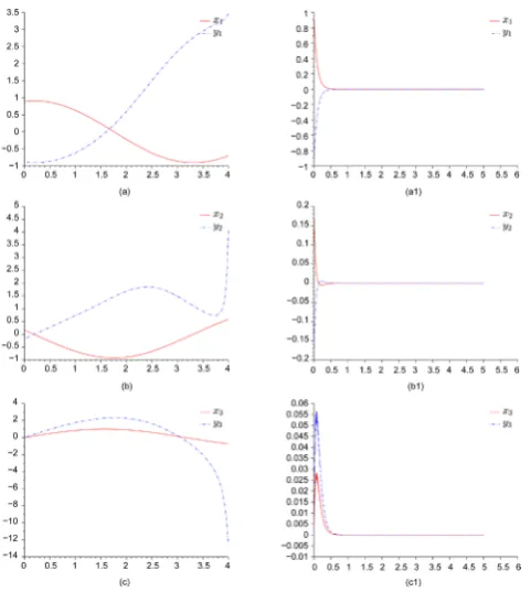 Figure 3. Left figures (a) x1 versus y1, (b) x2 versus y2, (c) x3 versus y3, impulsively synchronization of the complex Van der Pol oscillator (2) cannot be stabilized with τ = 0.85; right figures (a1) x1 versus y1, (b1) x2 versus y2, (c1) x3versus y3 impu