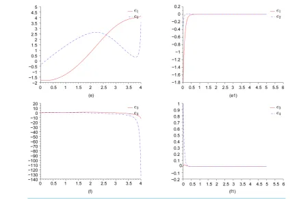 Figure 4. Synchronization errors solutions of system (21) cannot be stabilized with with τ = 0.85; (e), (f) and can be stabilized with τ = 0.75; (e1), (f1)