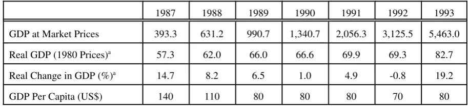 Table 4.1 Gross Domestic Product (MT bn).