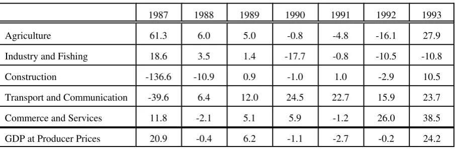 Table 4.3 Real Changes in Gross Domestic Product by Origin (Per cent).