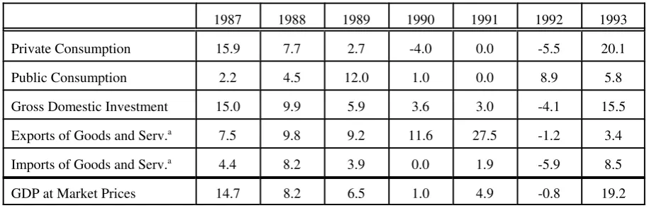 Table 4.4 Real Changes in Gross Domestic Product by Expenditure (Per cent).