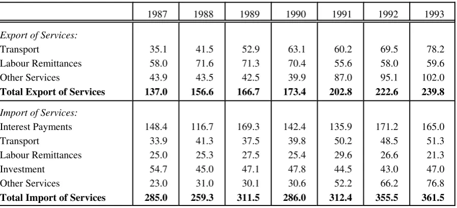 Table 4.5 Export and Import of Services and Net Factor Payments (Current Prices, US$ m).