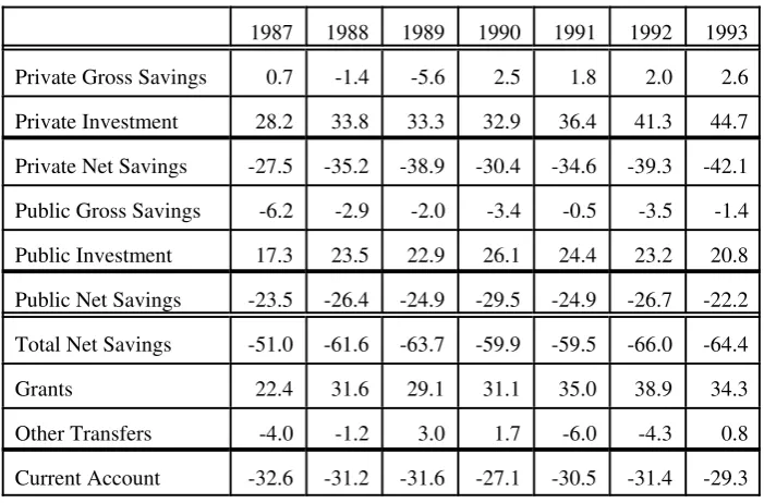 Table 5.1 Savings-Investment and The Current Account (Per cent of GDP)