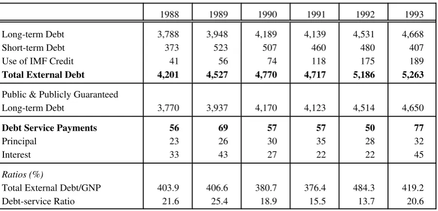 Table 5.2 The External Debt (US$ m).