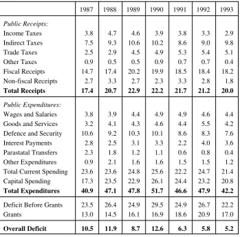 Table 5.3 Public Receipts and Expenditures (Per cent of GDP).