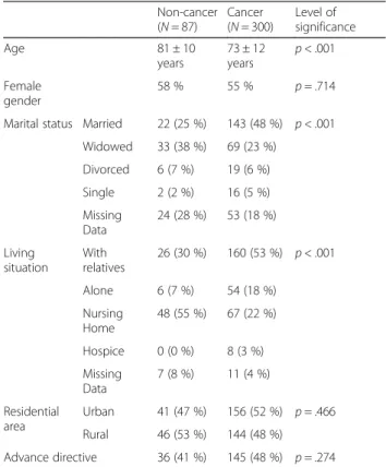 Table 1 Group differences between non-cancer ( N = 87) vs. cancer patients ( N = 300) in demographic data