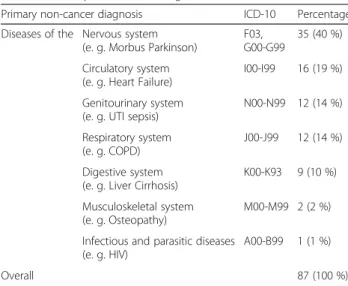 Table 3 Group differences between non-cancer ( N = 87) vs.