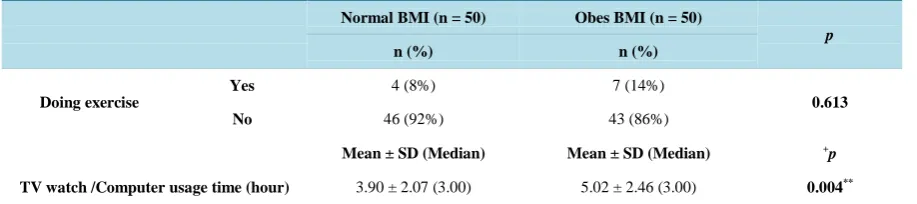 Table 7. Evaluation of Time of doing exercise and TV watch/computer usage.                                          