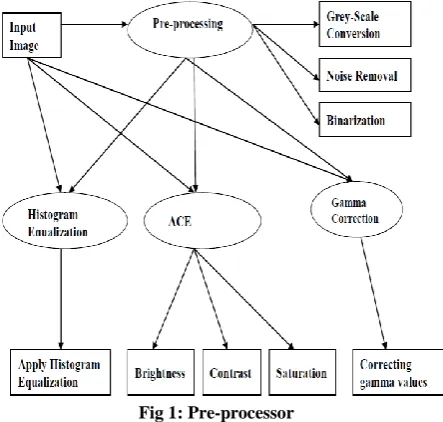 Fig 1: Pre-processor 